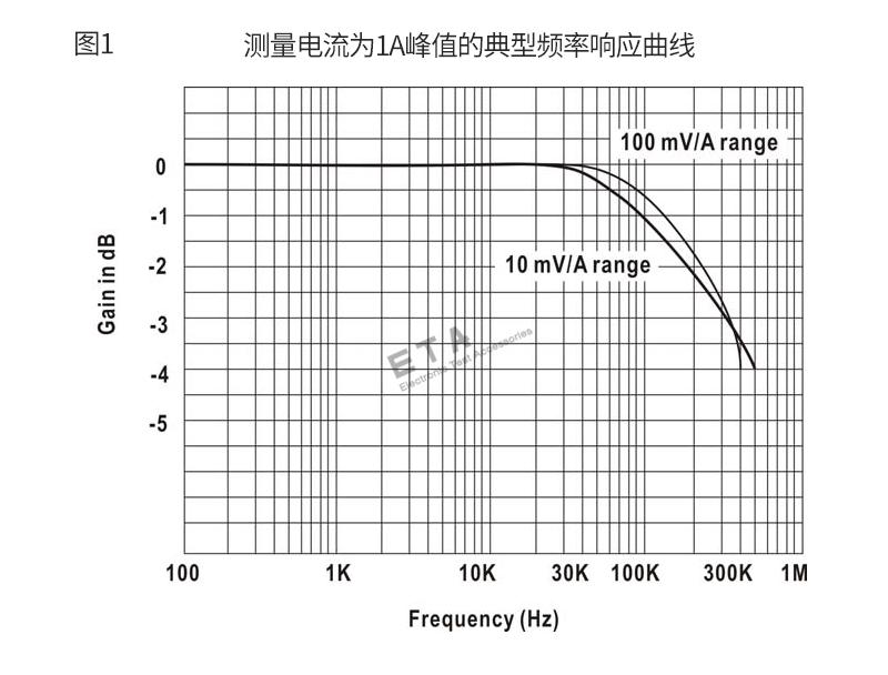 電流探頭曲線圖_02.png